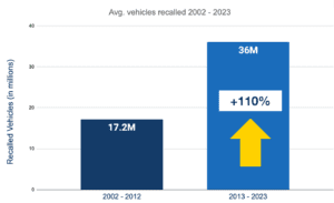 Average vehicles recalled 2002 - 2023